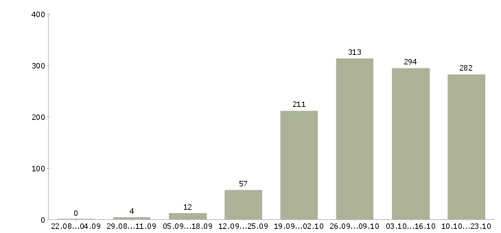 Работа менеджер компании в Вологде - Число вакансий в Вологде по специальности менеджер компании за 2 месяца