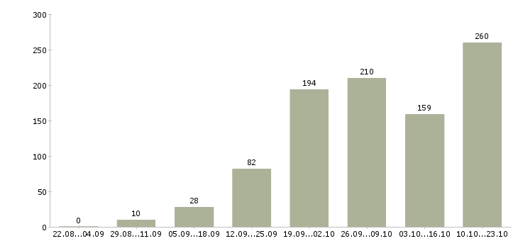 Работа для каждого в Воронеже - Число вакансий в Воронеже по специальности для каждого за 2 месяца
