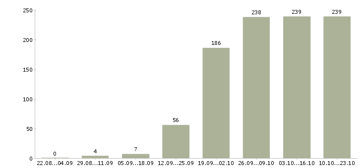 Работа офис менеджер продажи в Воронеже - Число вакансий в Воронеже по специальности офис менеджер продажи за 2 месяца