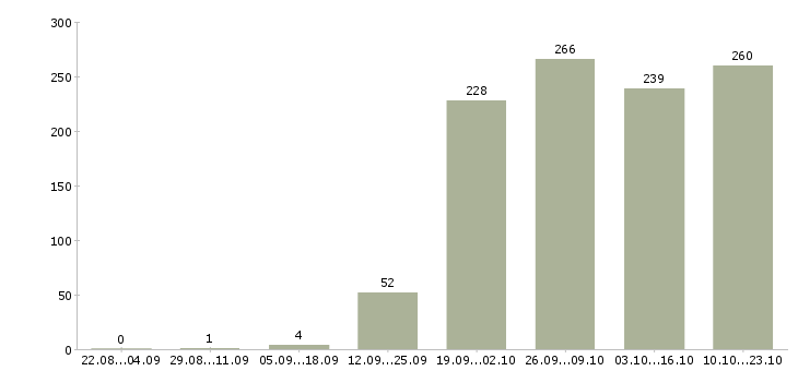 Работа бизнес процессы в Екатеринбурге - Число вакансий в Екатеринбурге по специальности бизнес процессы за 2 месяца