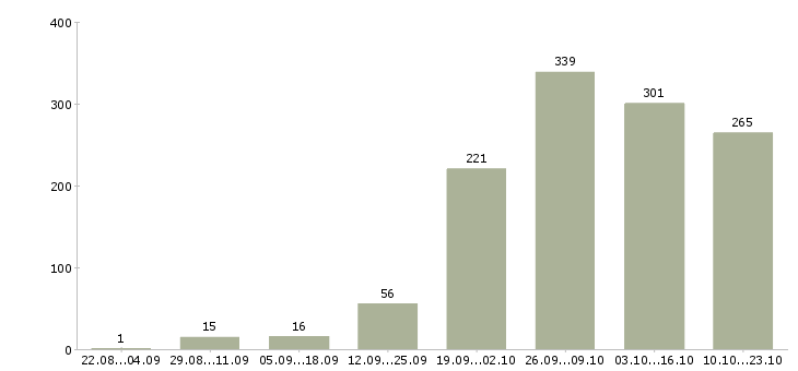 Работа водитель в в Иркутске - Число вакансий в Иркутске по специальности водитель в за 2 месяца