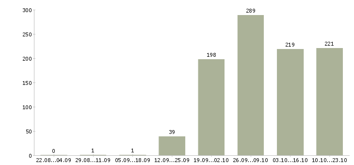 Работа менеджер по открытию в Иркутске - Число вакансий в Иркутске по специальности менеджер по открытию за 2 месяца