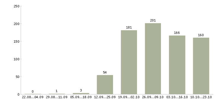Работа сотрудник офиса в Иркутске - Число вакансий в Иркутске по специальности сотрудник офиса за 2 месяца