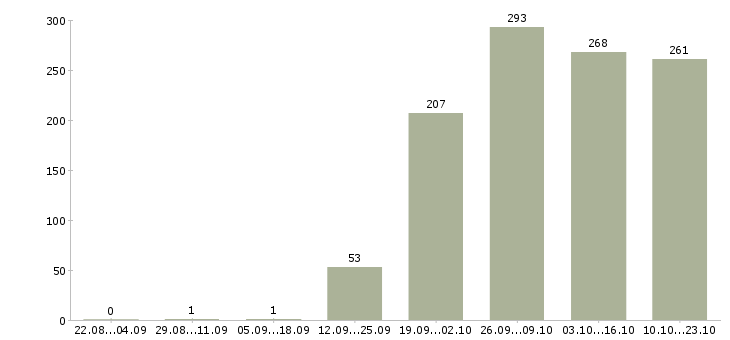 Работа торговый менеджер в Иркутске - Число вакансий в Иркутске по специальности торговый менеджер за 2 месяца