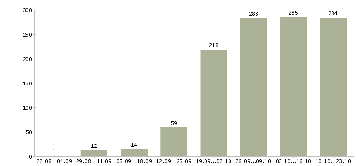 Работа кассиры в Казани - Число вакансий в Казани по специальности кассиры за 2 месяца