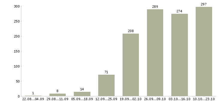 Работа с карьерным ростом в Калуге - Число вакансий в Калуге по специальности с карьерным ростом за 2 месяца