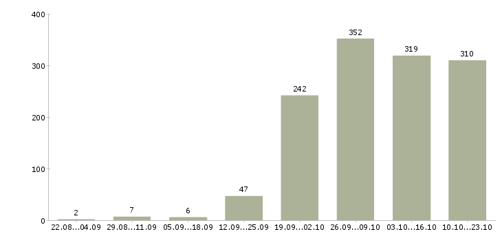 Работа администраторы в Кирове - Число вакансий в Кирове по специальности администраторы за 2 месяца