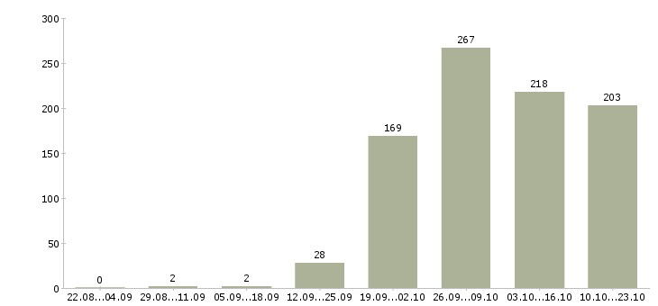 Работа разнорабочии в Кирове - Число вакансий в Кирове по специальности разнорабочии за 2 месяца
