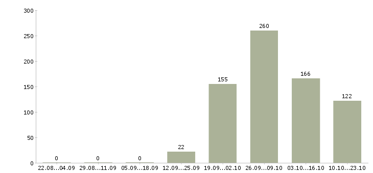 Работа с жильем в Кирове - Число вакансий в Кирове по специальности с жильем за 2 месяца