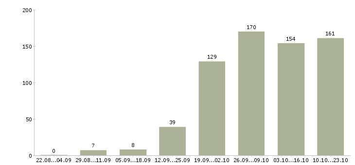 Работа водитель категория в Краснодаре - Число вакансий в Краснодаре по специальности водитель категория за 2 месяца