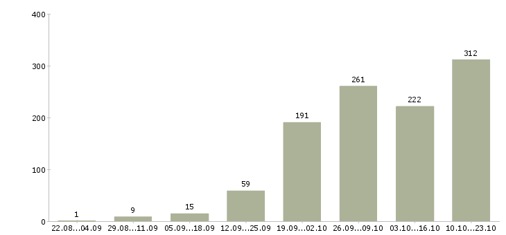 Работа интернет команда в Краснодаре - Число вакансий в Краснодаре по специальности интернет команда за 2 месяца