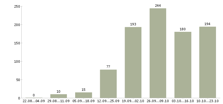 Работа продавец касса в Краснодаре - Число вакансий в Краснодаре по специальности продавец касса за 2 месяца