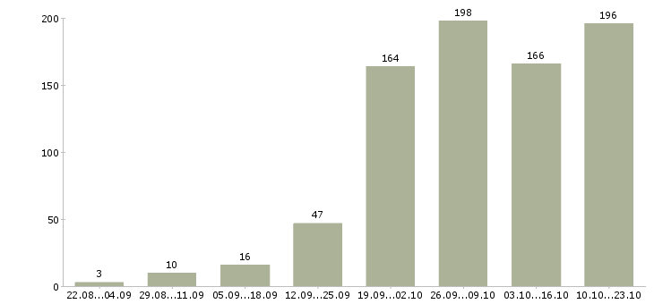 Работа менеджер по работе с базой в Красноярске - Число вакансий в Красноярске по специальности менеджер по работе с базой за 2 месяца