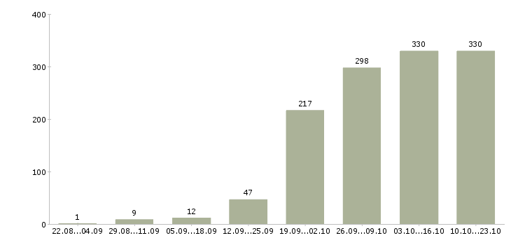 Работа операторы в Кургане - Число вакансий в Кургане по специальности операторы за 2 месяца