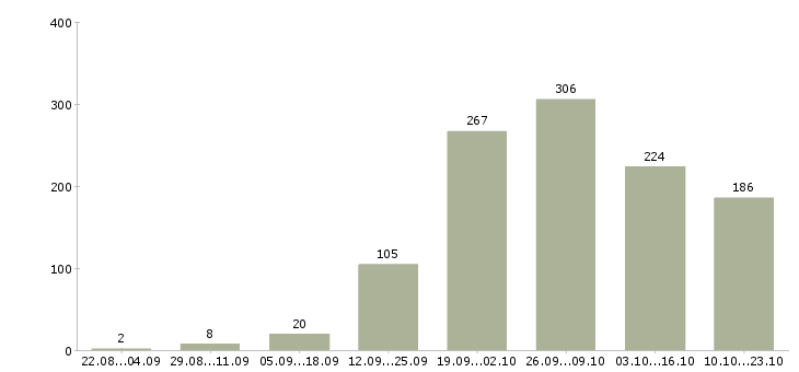 Работа официальное трудоустройство в Кургане - Число вакансий в Кургане по специальности официальное трудоустройство за 2 месяца