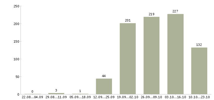 Работа агент по аренде квартир в Москве - Число вакансий в Москве по специальности агент по аренде квартир за 2 месяца