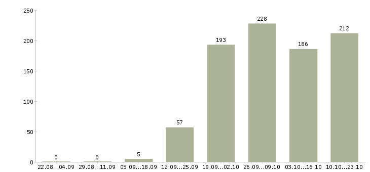 Работа ведущий специалист по продукту в Москве - Число вакансий в Москве по специальности ведущий специалист по продукту за 2 месяца