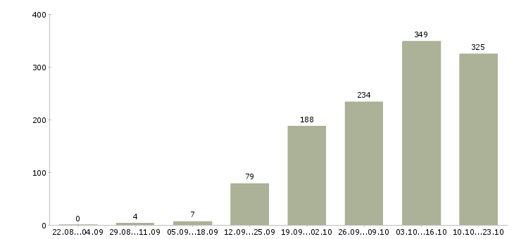 Работа водитель в организацию в Москве - Число вакансий в Москве по специальности водитель в организацию за 2 месяца