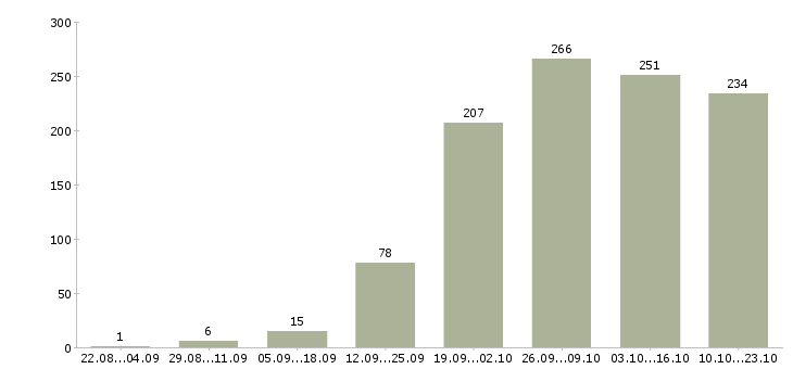 Работа водитель на грузовой автомобиль в Москве - Число вакансий в Москве по специальности водитель на грузовой автомобиль за 2 месяца