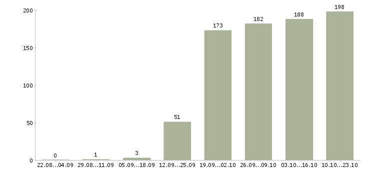 Работа личный помощник руководителя в Москве - Число вакансий в Москве по специальности личный помощник руководителя за 2 месяца