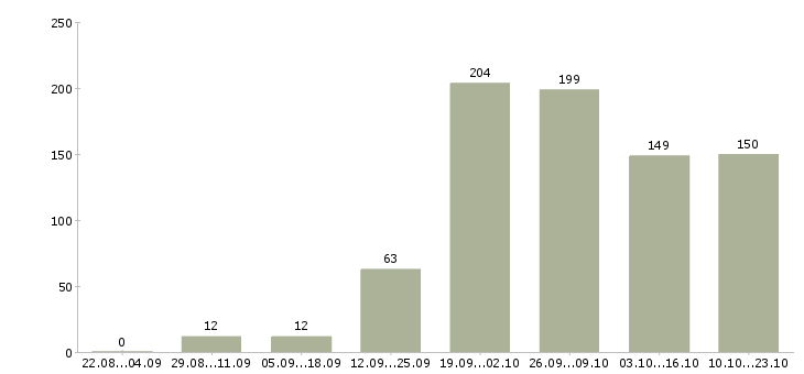 Работа менеджер для студентов в Москве - Число вакансий в Москве по специальности менеджер для студентов за 2 месяца