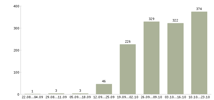Работа менеджер зала обслуживания в Москве - Число вакансий в Москве по специальности менеджер зала обслуживания за 2 месяца