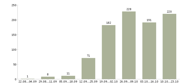 Работа менеджер по работе с филиалами в Москве - Число вакансий в Москве по специальности менеджер по работе с филиалами за 2 месяца