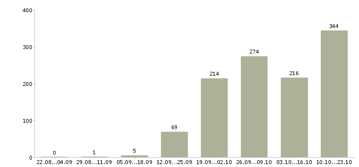 Работа оператор линии вахта в Москве - Число вакансий в Москве по специальности оператор линии вахта за 2 месяца