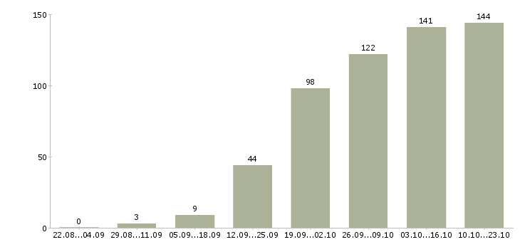 Работа оператор холодных звонков в Москве - Число вакансий в Москве по специальности оператор холодных звонков за 2 месяца