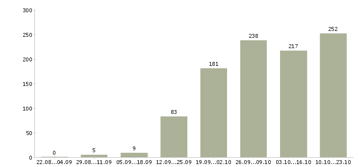 Работа охранник на подработку в Москве - Число вакансий в Москве по специальности охранник на подработку за 2 месяца