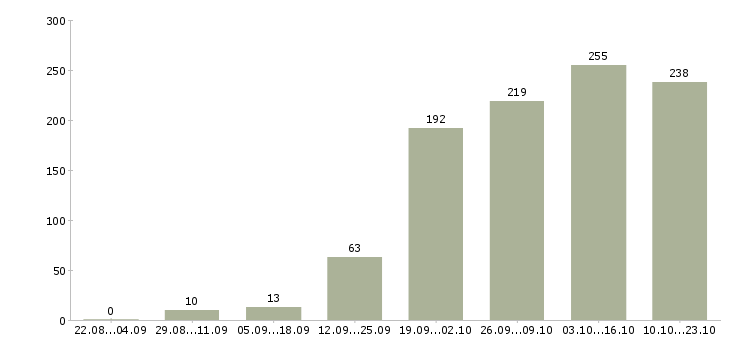 Работа повар мясного цеха в Москве - Число вакансий в Москве по специальности повар мясного цеха за 2 месяца