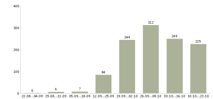 Работа продавец на одежду и обувь в Москве - Число вакансий в Москве по специальности продавец на одежду и обувь за 2 месяца