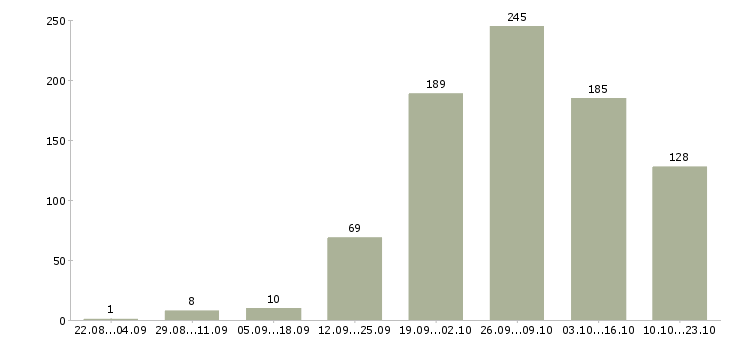Работа рабочий дорожный в Москве - Число вакансий в Москве по специальности рабочий дорожный за 2 месяца