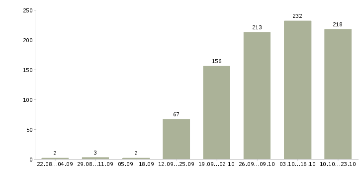 Работа рекламный аналитик в Москве - Число вакансий в Москве по специальности рекламный аналитик за 2 месяца
