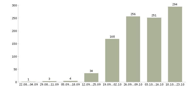 Работа руководитель отдела 1с в Москве - Число вакансий в Москве по специальности руководитель отдела 1с за 2 месяца