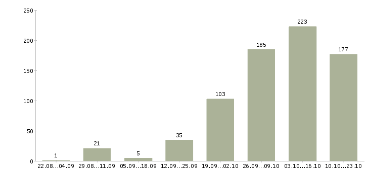 Работа руководитель отдела недвижимости в Москве - Число вакансий в Москве по специальности руководитель отдела недвижимости за 2 месяца