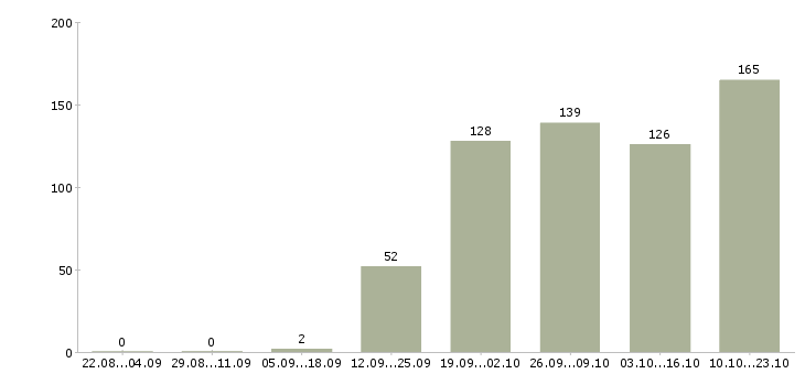 Работа сотрудник в сфере информационных услуг в Москве - Число вакансий в Москве по специальности сотрудник в сфере информационных услуг за 2 месяца