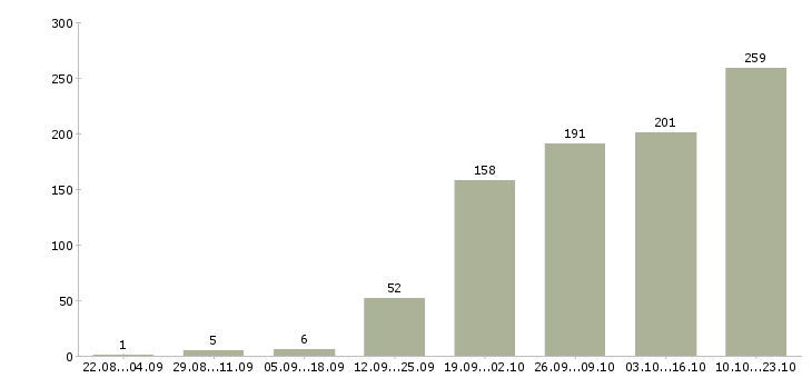 Работа сотрудник по ведению телефонных переговоров в Москве - Число вакансий в Москве по специальности сотрудник по ведению телефонных переговоров за 2 месяца