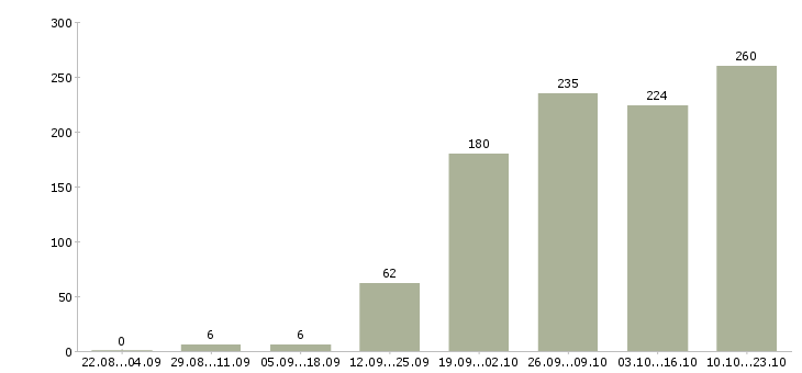 Работа специалист по доставке в Москве - Число вакансий в Москве по специальности специалист по доставке за 2 месяца