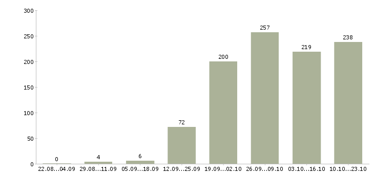 Работа специалист производственного контроля в Москве - Число вакансий в Москве по специальности специалист производственного контроля за 2 месяца