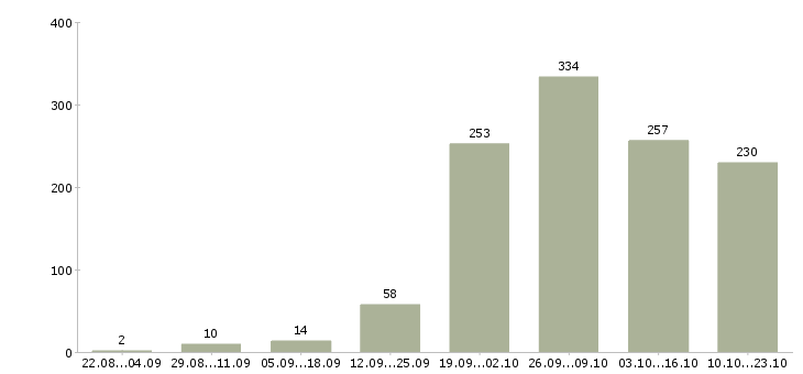Работа требуются сборщики в Москве - Число вакансий в Москве по специальности требуются сборщики за 2 месяца