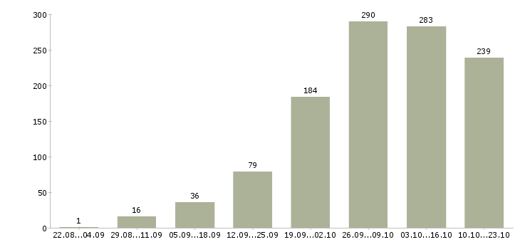 Работа удаленный сотрудник с обучением в Москве - Число вакансий в Москве по специальности удаленный сотрудник с обучением за 2 месяца