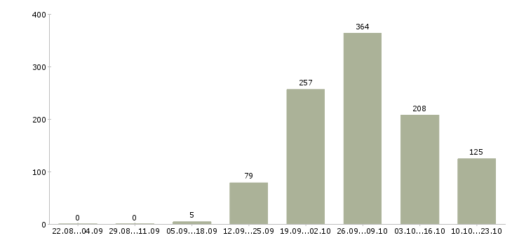Работа упаковщик одежды на производство в Москве - Число вакансий в Москве по специальности упаковщик одежды на производство за 2 месяца