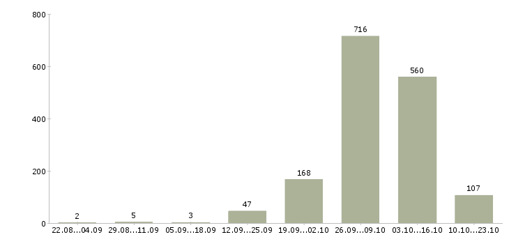Работа упаковщица одежды в Москве - Число вакансий в Москве по специальности упаковщица одежды за 2 месяца
