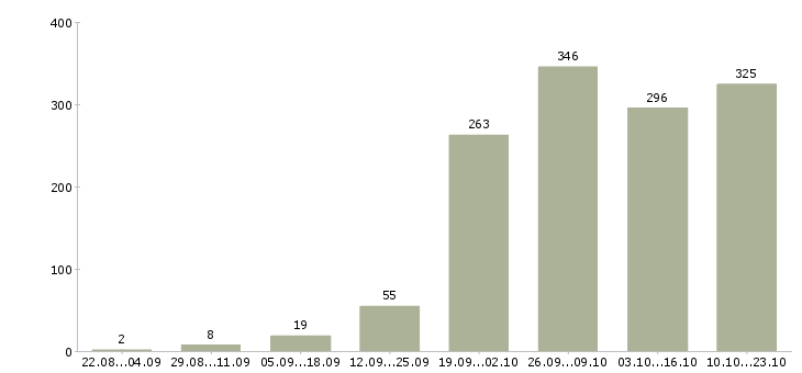 Работа дом работа в Мурманске - Число вакансий в Мурманске по специальности дом работа за 2 месяца