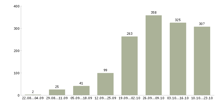 Работа в интернете на дому в Новосибирске - Число вакансий в Новосибирске по специальности в интернете на дому за 2 месяца