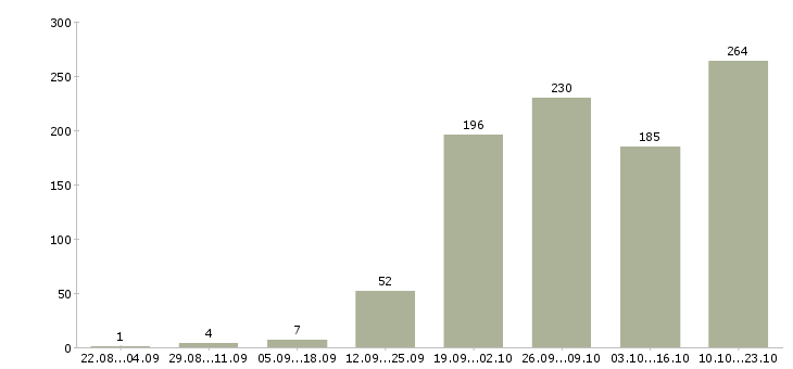 Работа менеджер по корпоративным клиентам в Новосибирске - Число вакансий в Новосибирске по специальности менеджер по корпоративным клиентам за 2 месяца