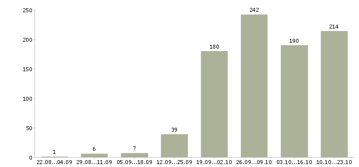 Работа с жильем в Новосибирске - Число вакансий в Новосибирске по специальности с жильем за 2 месяца