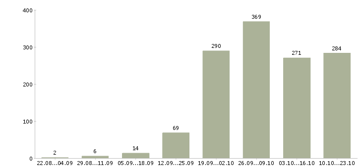 Работа дома в Пскове - Число вакансий в Пскове по специальности дома за 2 месяца