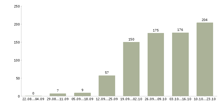 Работа менеджер по развитию продаж в Самаре - Число вакансий в Самаре по специальности менеджер по развитию продаж за 2 месяца